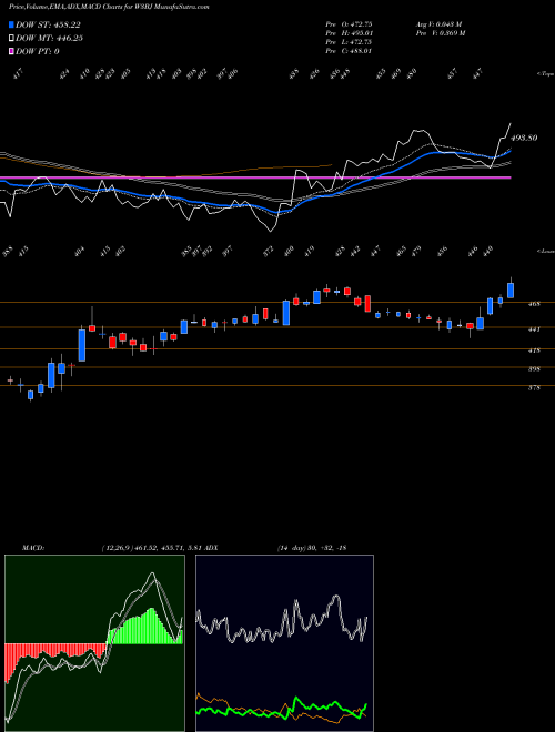 Munafa  (W3BJ) stock tips, volume analysis, indicator analysis [intraday, positional] for today and tomorrow