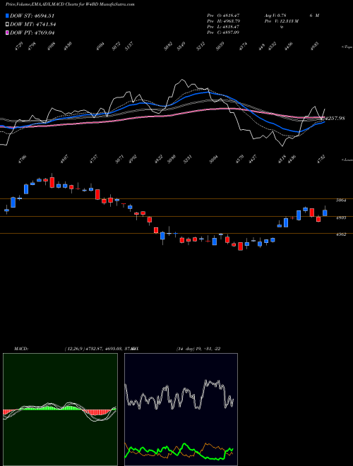 Munafa  (W4BD) stock tips, volume analysis, indicator analysis [intraday, positional] for today and tomorrow