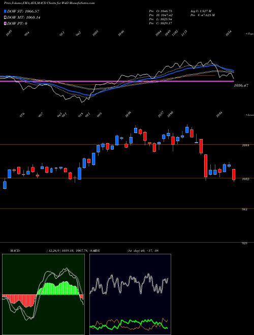 Munafa  (W4D) stock tips, volume analysis, indicator analysis [intraday, positional] for today and tomorrow