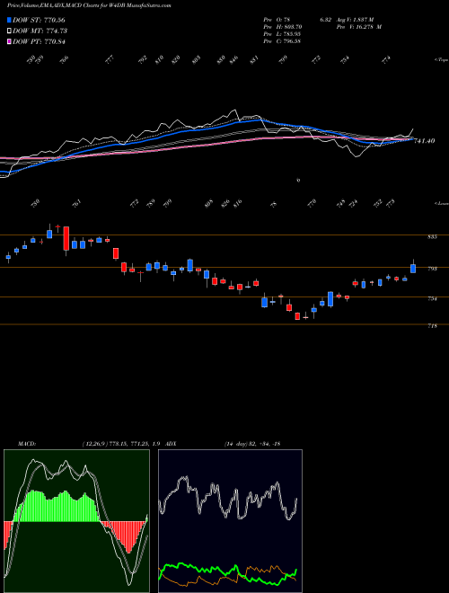 Munafa  (W4DB) stock tips, volume analysis, indicator analysis [intraday, positional] for today and tomorrow