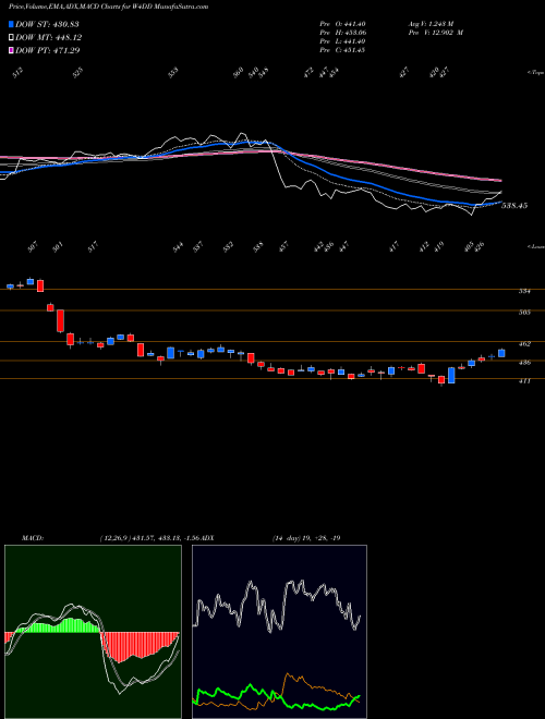 Munafa  (W4DD) stock tips, volume analysis, indicator analysis [intraday, positional] for today and tomorrow