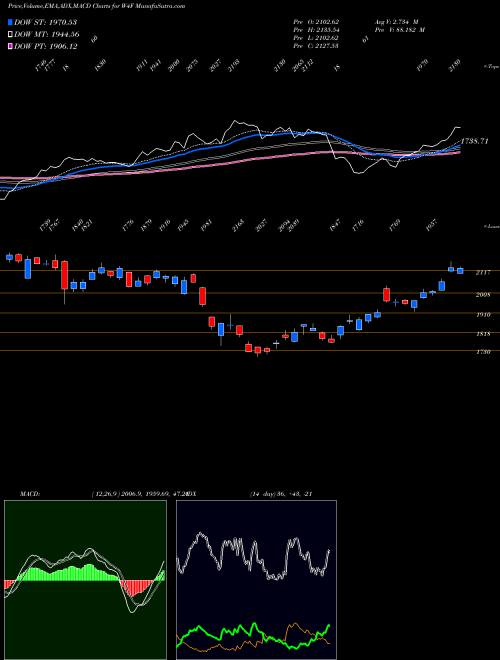 Munafa  (W4F) stock tips, volume analysis, indicator analysis [intraday, positional] for today and tomorrow