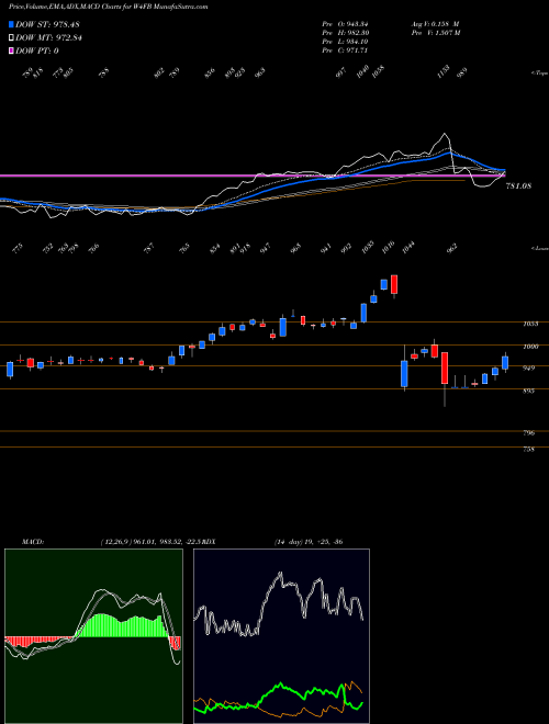 Munafa  (W4FB) stock tips, volume analysis, indicator analysis [intraday, positional] for today and tomorrow