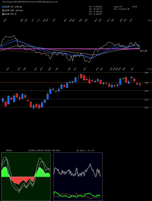 Munafa  (W4FD) stock tips, volume analysis, indicator analysis [intraday, positional] for today and tomorrow