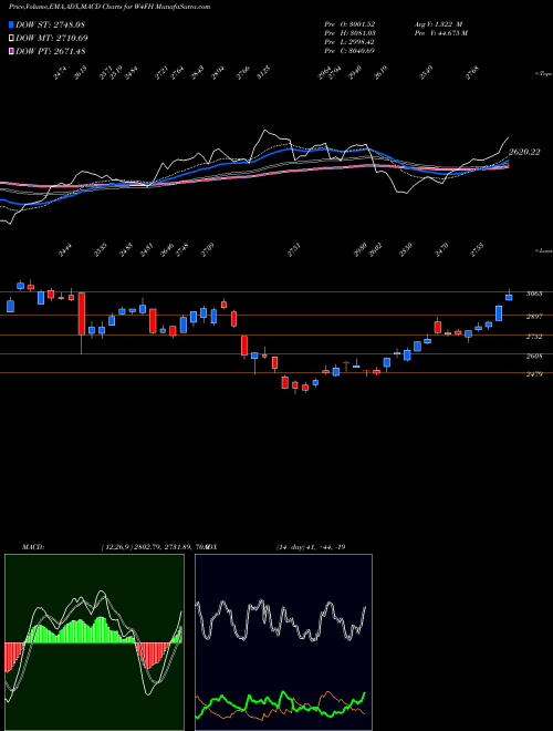 Munafa  (W4FH) stock tips, volume analysis, indicator analysis [intraday, positional] for today and tomorrow