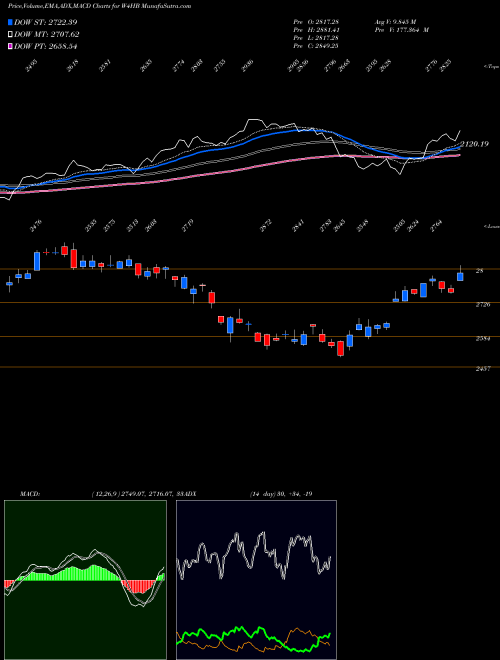 Munafa  (W4HB) stock tips, volume analysis, indicator analysis [intraday, positional] for today and tomorrow