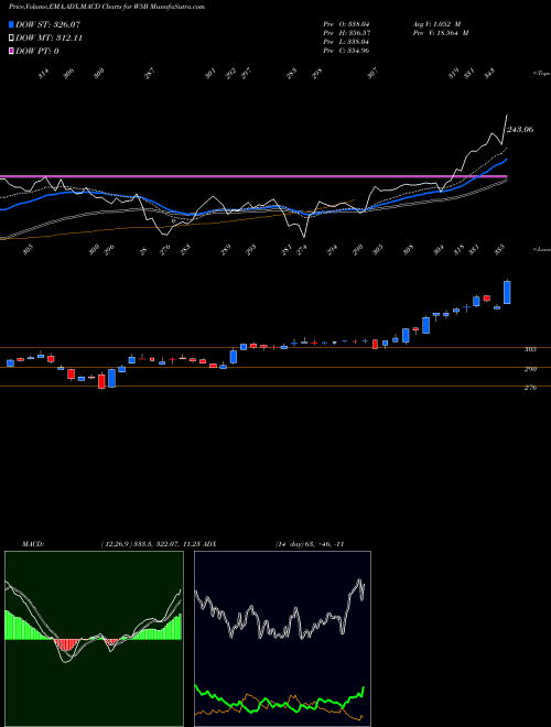 Munafa  (W5B) stock tips, volume analysis, indicator analysis [intraday, positional] for today and tomorrow