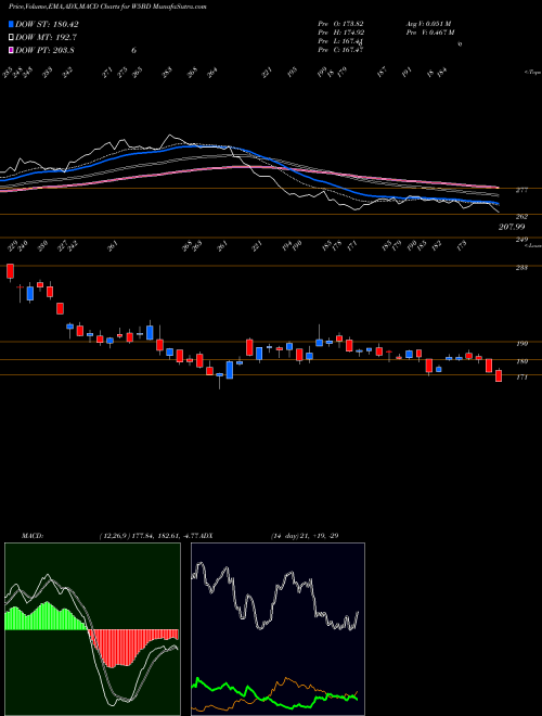 Munafa  (W5BD) stock tips, volume analysis, indicator analysis [intraday, positional] for today and tomorrow