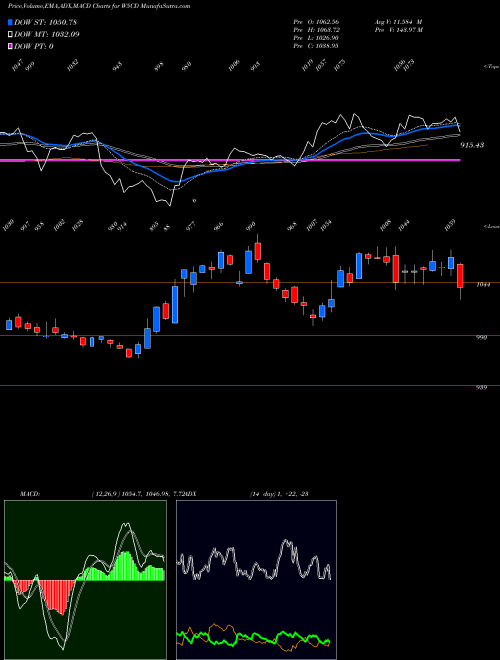 Munafa  (W5CD) stock tips, volume analysis, indicator analysis [intraday, positional] for today and tomorrow