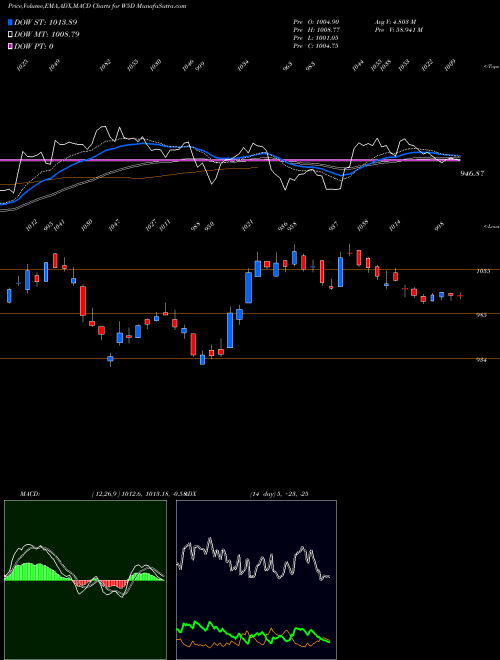 Munafa  (W5D) stock tips, volume analysis, indicator analysis [intraday, positional] for today and tomorrow