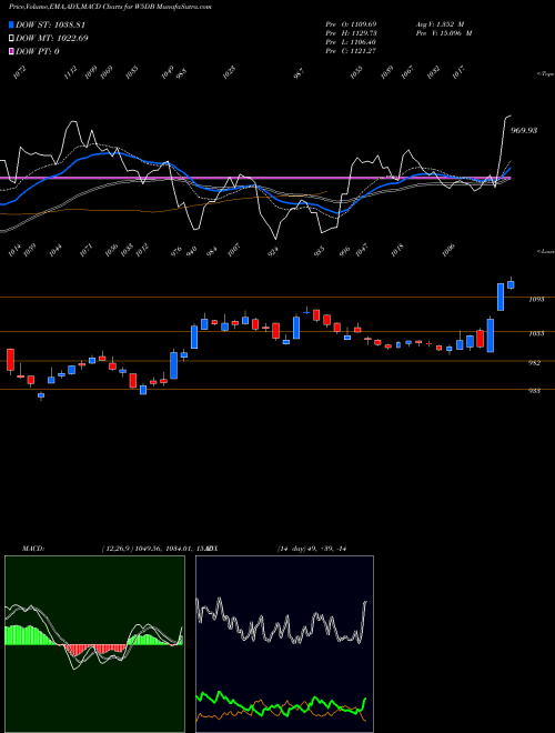 Munafa  (W5DB) stock tips, volume analysis, indicator analysis [intraday, positional] for today and tomorrow