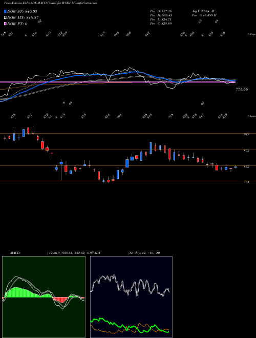Munafa  (W5DF) stock tips, volume analysis, indicator analysis [intraday, positional] for today and tomorrow