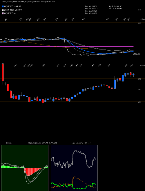 Munafa  (W5FD) stock tips, volume analysis, indicator analysis [intraday, positional] for today and tomorrow