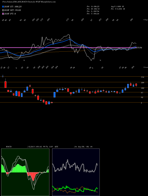 Munafa  (W5JF) stock tips, volume analysis, indicator analysis [intraday, positional] for today and tomorrow