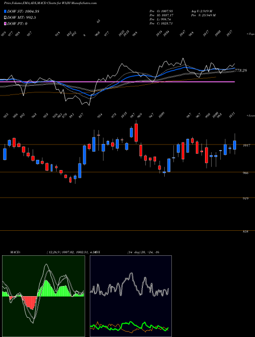 Munafa  (W5JH) stock tips, volume analysis, indicator analysis [intraday, positional] for today and tomorrow