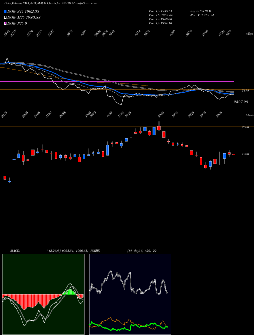 Munafa  (W6DD) stock tips, volume analysis, indicator analysis [intraday, positional] for today and tomorrow