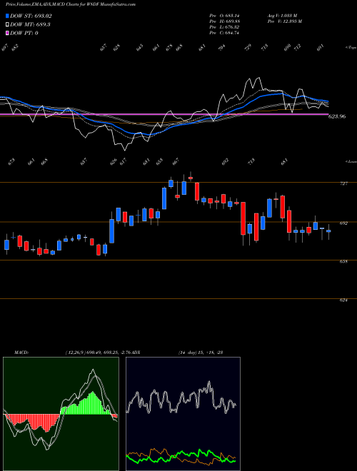 Munafa  (W8DF) stock tips, volume analysis, indicator analysis [intraday, positional] for today and tomorrow