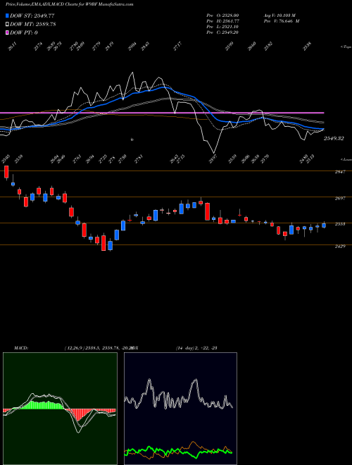 Munafa  (W9BF) stock tips, volume analysis, indicator analysis [intraday, positional] for today and tomorrow