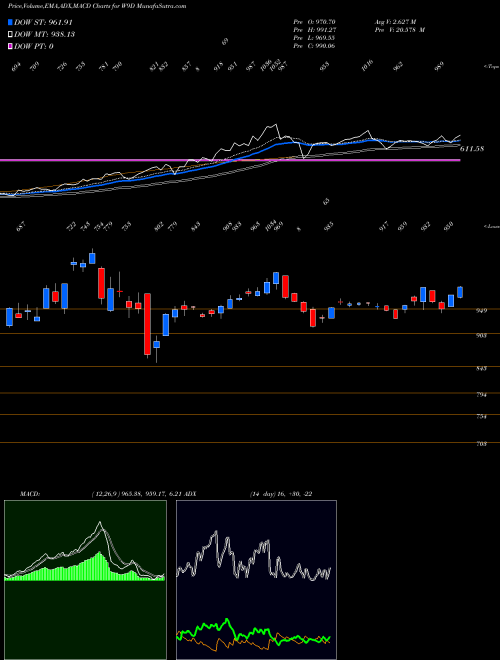 Munafa  (W9D) stock tips, volume analysis, indicator analysis [intraday, positional] for today and tomorrow