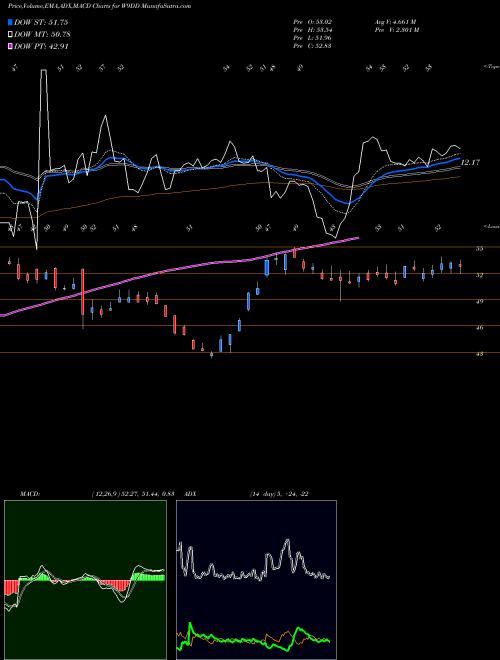 Munafa  (W9DD) stock tips, volume analysis, indicator analysis [intraday, positional] for today and tomorrow