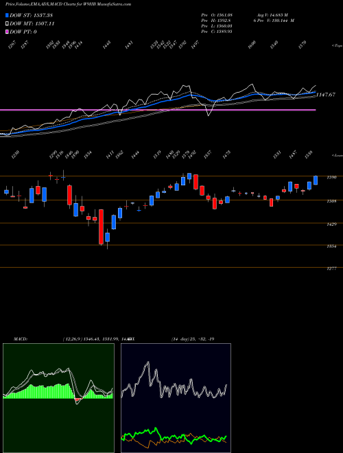 Munafa  (W9HB) stock tips, volume analysis, indicator analysis [intraday, positional] for today and tomorrow