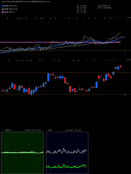 Munafa  (WABB) stock tips, volume analysis, indicator analysis [intraday, positional] for today and tomorrow