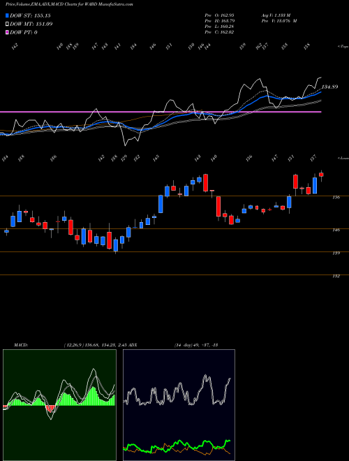 Munafa  (WABD) stock tips, volume analysis, indicator analysis [intraday, positional] for today and tomorrow