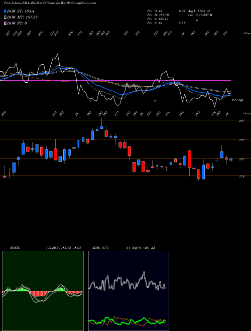 Munafa  (WADD) stock tips, volume analysis, indicator analysis [intraday, positional] for today and tomorrow