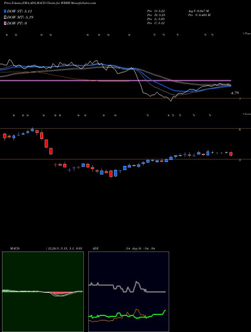 Munafa  (WBBB) stock tips, volume analysis, indicator analysis [intraday, positional] for today and tomorrow