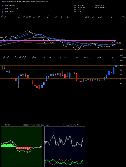 Munafa  (WBBD) stock tips, volume analysis, indicator analysis [intraday, positional] for today and tomorrow