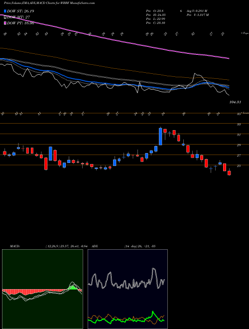 Munafa  (WBBF) stock tips, volume analysis, indicator analysis [intraday, positional] for today and tomorrow