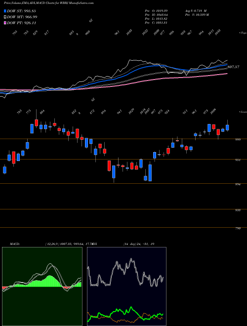 Munafa  (WBBJ) stock tips, volume analysis, indicator analysis [intraday, positional] for today and tomorrow