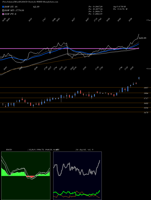 Munafa  (WBHD) stock tips, volume analysis, indicator analysis [intraday, positional] for today and tomorrow