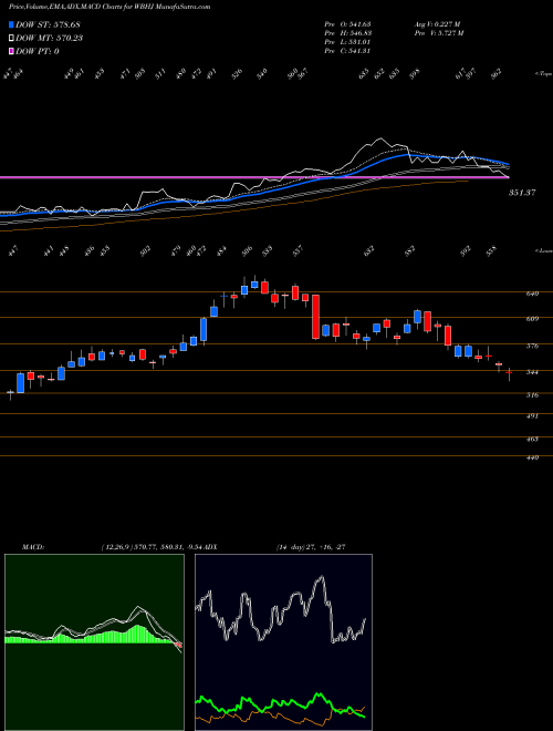 Munafa  (WBHJ) stock tips, volume analysis, indicator analysis [intraday, positional] for today and tomorrow