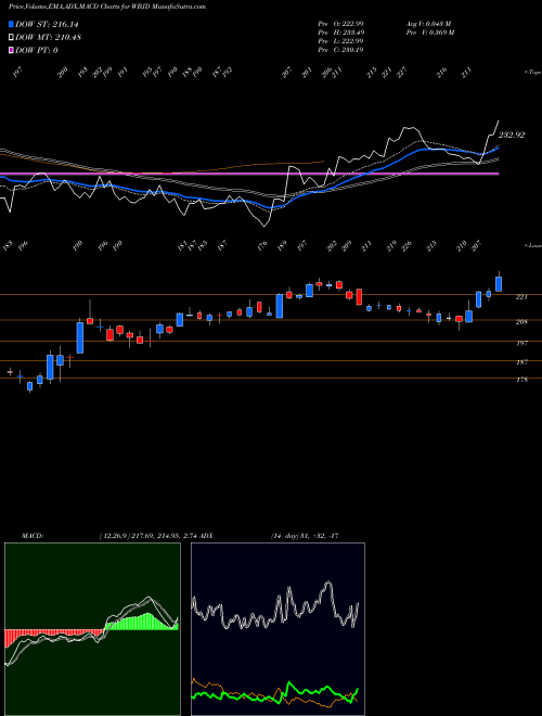 Munafa  (WBJD) stock tips, volume analysis, indicator analysis [intraday, positional] for today and tomorrow
