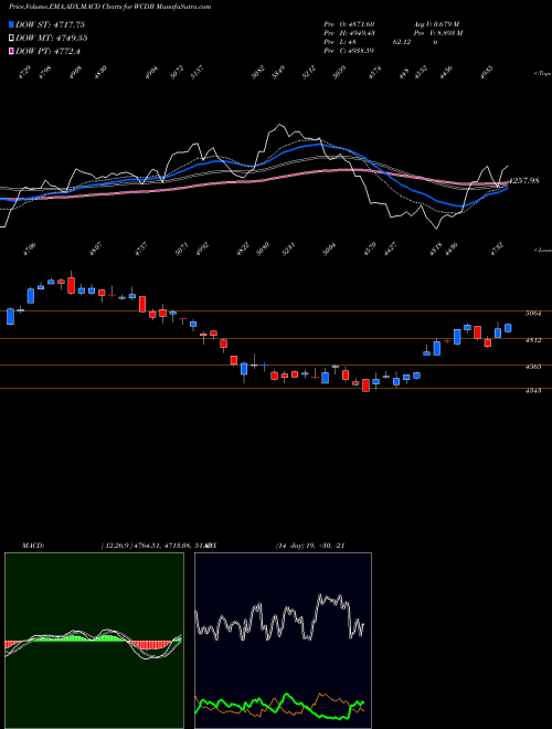 Munafa  (WCDB) stock tips, volume analysis, indicator analysis [intraday, positional] for today and tomorrow