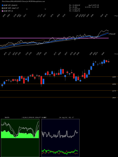 Munafa  (WCFB) stock tips, volume analysis, indicator analysis [intraday, positional] for today and tomorrow