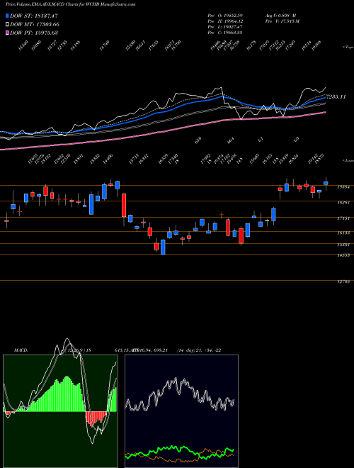 Munafa  (WCHB) stock tips, volume analysis, indicator analysis [intraday, positional] for today and tomorrow
