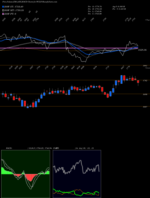 Munafa  (WCLB) stock tips, volume analysis, indicator analysis [intraday, positional] for today and tomorrow