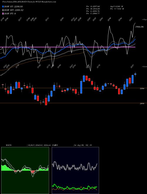 Munafa  (WCLD) stock tips, volume analysis, indicator analysis [intraday, positional] for today and tomorrow