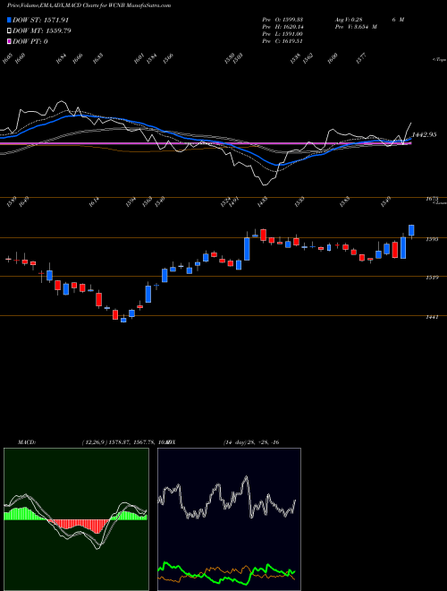 Munafa  (WCNB) stock tips, volume analysis, indicator analysis [intraday, positional] for today and tomorrow