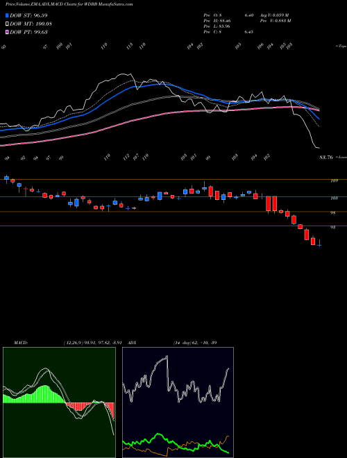 Munafa  (WDBB) stock tips, volume analysis, indicator analysis [intraday, positional] for today and tomorrow