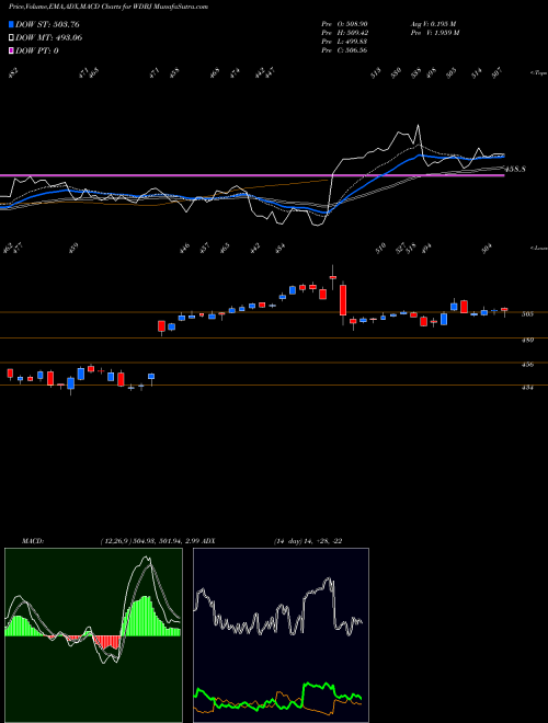 Munafa  (WDBJ) stock tips, volume analysis, indicator analysis [intraday, positional] for today and tomorrow