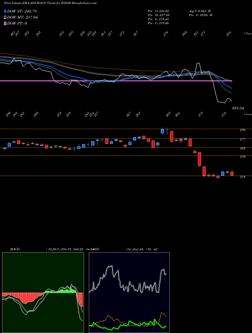 Munafa  (WDDB) stock tips, volume analysis, indicator analysis [intraday, positional] for today and tomorrow