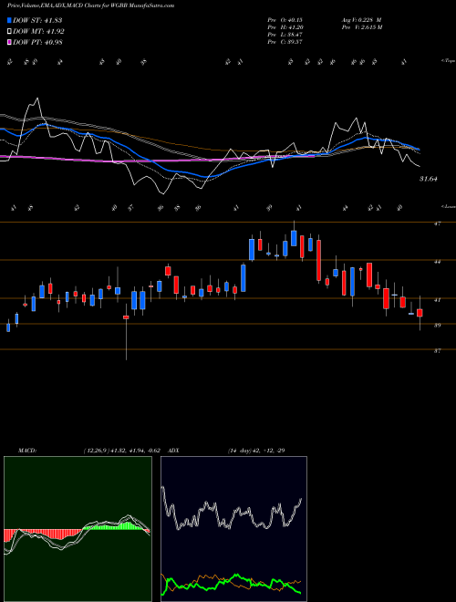 Munafa  (WGBB) stock tips, volume analysis, indicator analysis [intraday, positional] for today and tomorrow