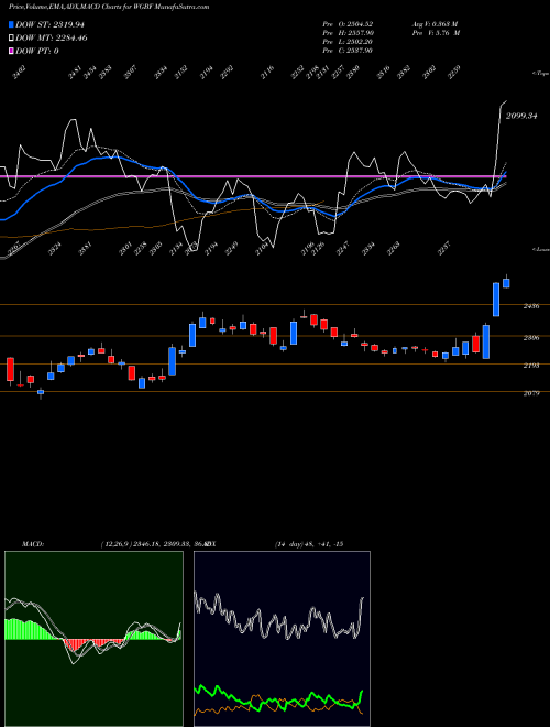 Munafa  (WGBF) stock tips, volume analysis, indicator analysis [intraday, positional] for today and tomorrow