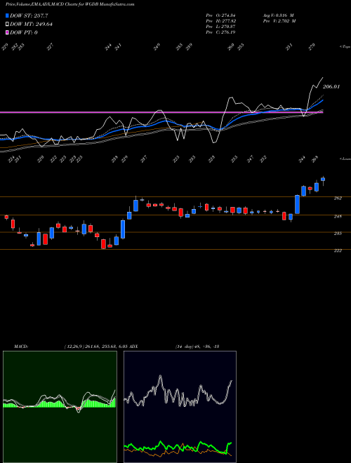 Munafa  (WGDB) stock tips, volume analysis, indicator analysis [intraday, positional] for today and tomorrow