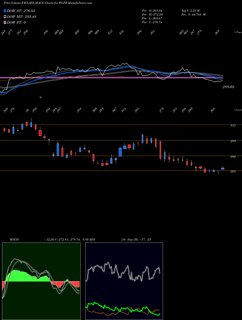 Munafa  (WGFB) stock tips, volume analysis, indicator analysis [intraday, positional] for today and tomorrow