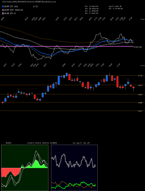 Munafa  (WHBH) stock tips, volume analysis, indicator analysis [intraday, positional] for today and tomorrow