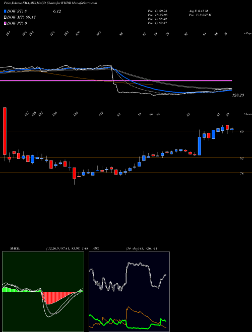 Munafa  (WHDB) stock tips, volume analysis, indicator analysis [intraday, positional] for today and tomorrow
